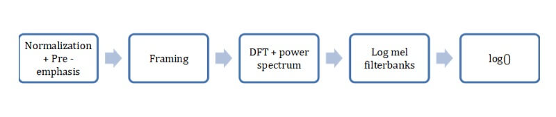 The process of extracting spectral attributes