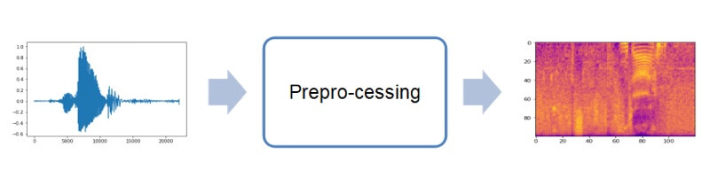 The process of extracting spectral attributes