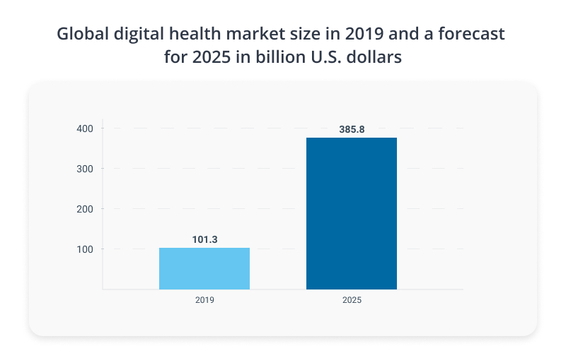 Digital health market size