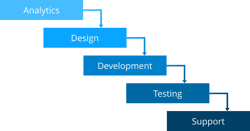 Stages of Waterfall Methodology