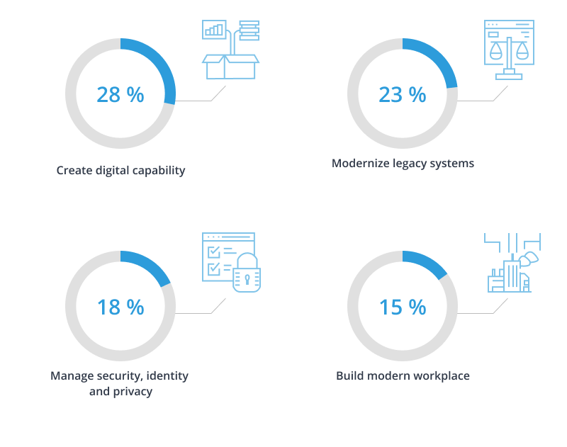 Areas relevant for fintech 2021