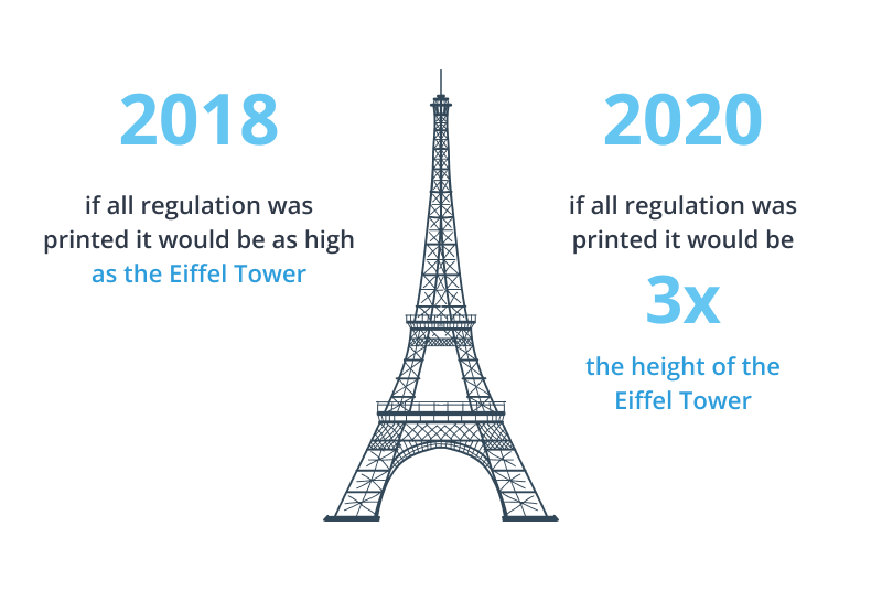 Amount of regulations