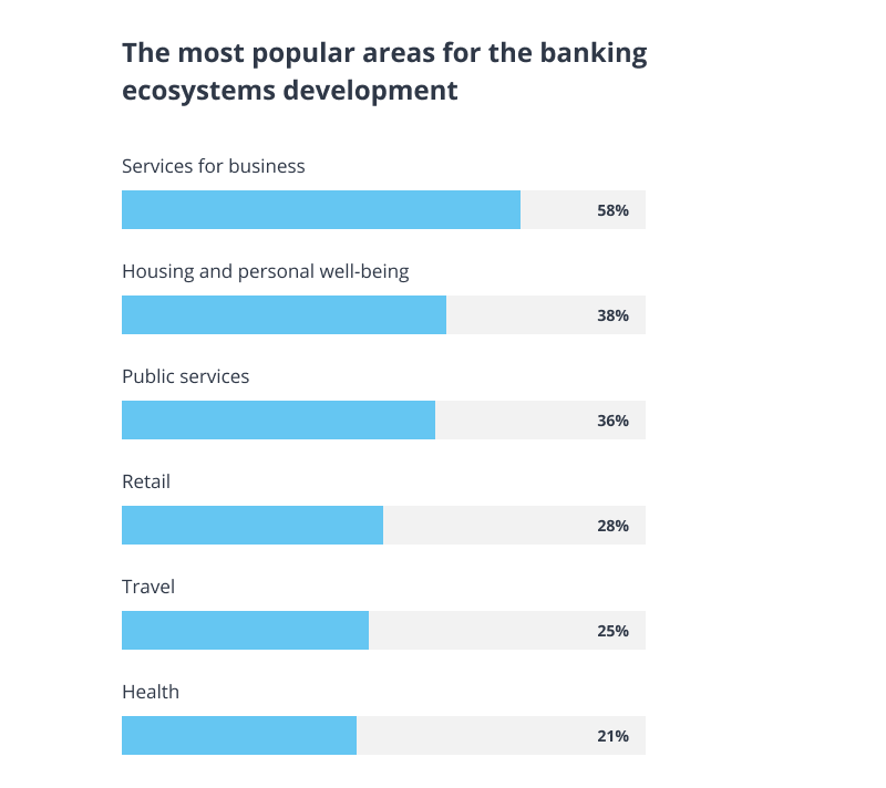 Promising areas of banking ecosystems