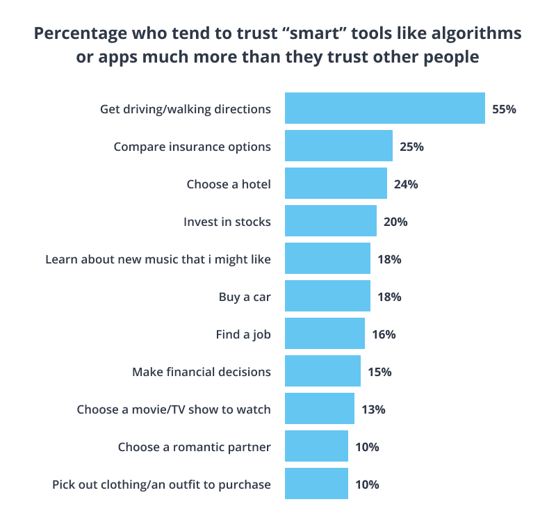 Tasks that people trust robots