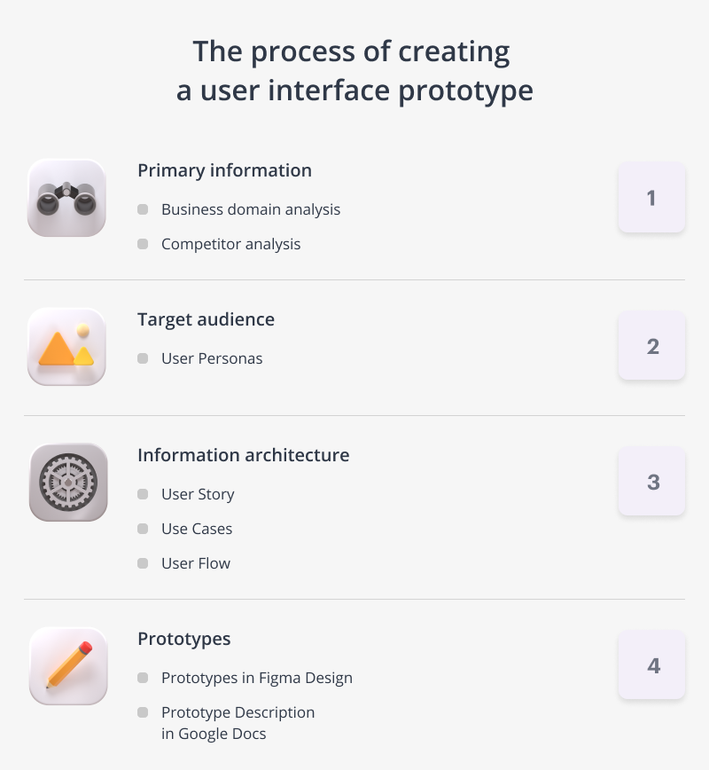 UX Design Process at Azoft