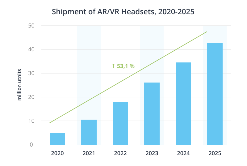 Shipment of AR/VR headsets