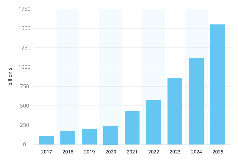 IoT spending statistics