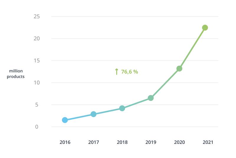 Smart clothes sales CAGR