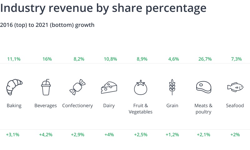 Industry revenue by share percentage