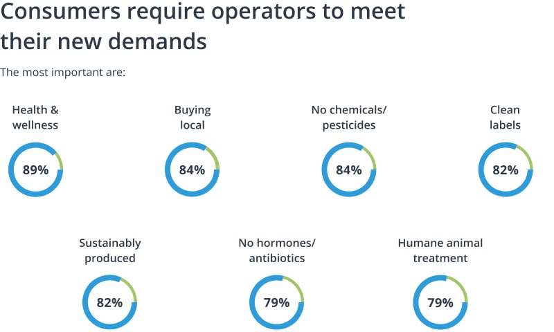 New demand in foodtech