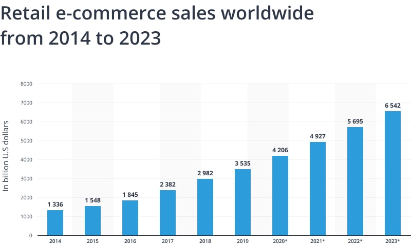 Retail e-commerce sales worldwide from 2014 to 2023