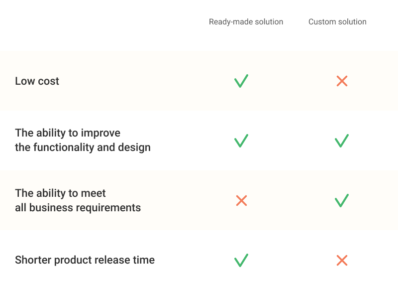 Telemedicine app development - custom vs readymade solution