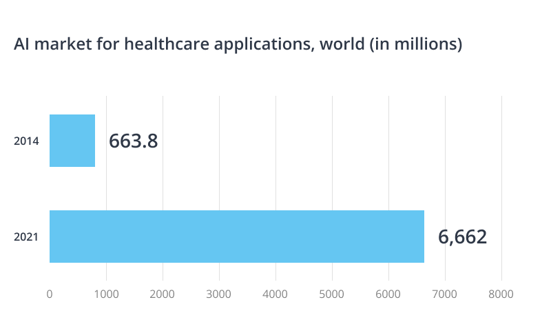 AI in healthcare market