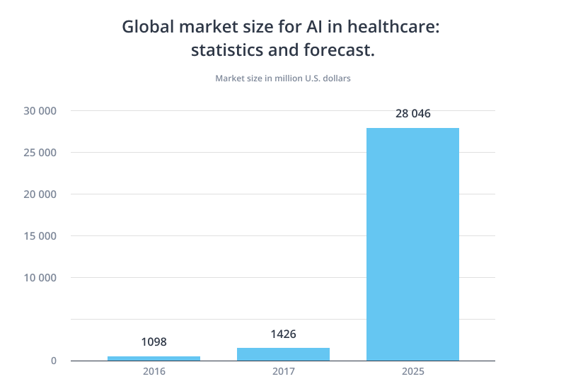 Global market size for AI in healthcare