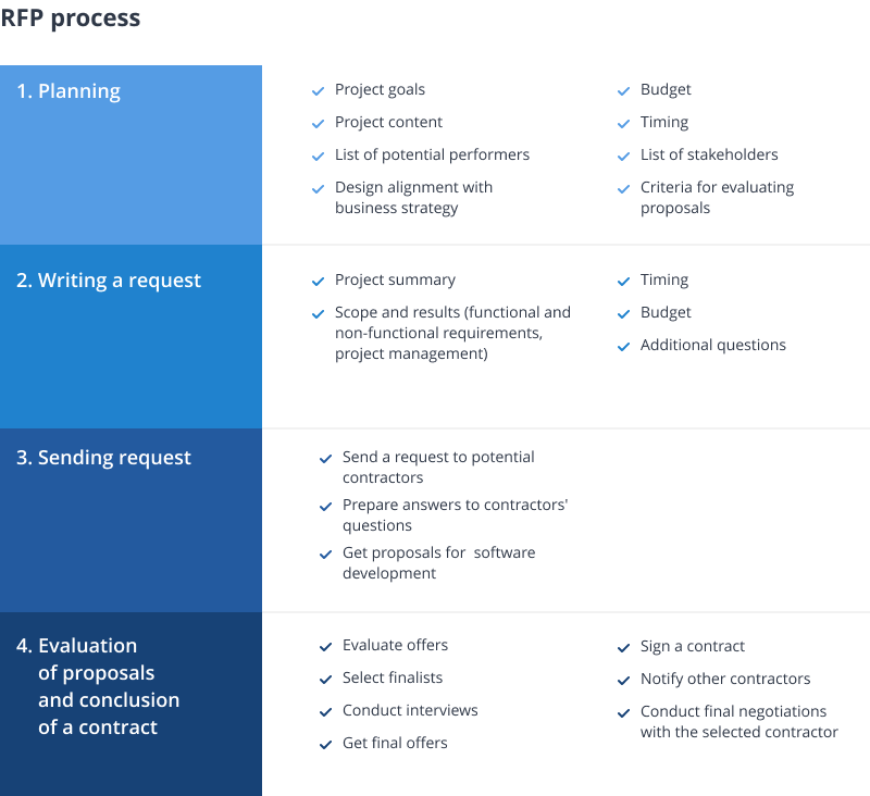 How To Write RFP For Software Development Azoft