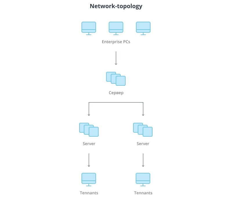 On-premise network topology