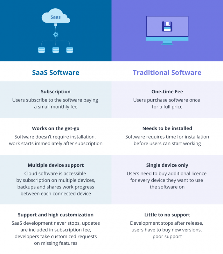 How to Build Your SaaS Product Benefits, Types, Development costs