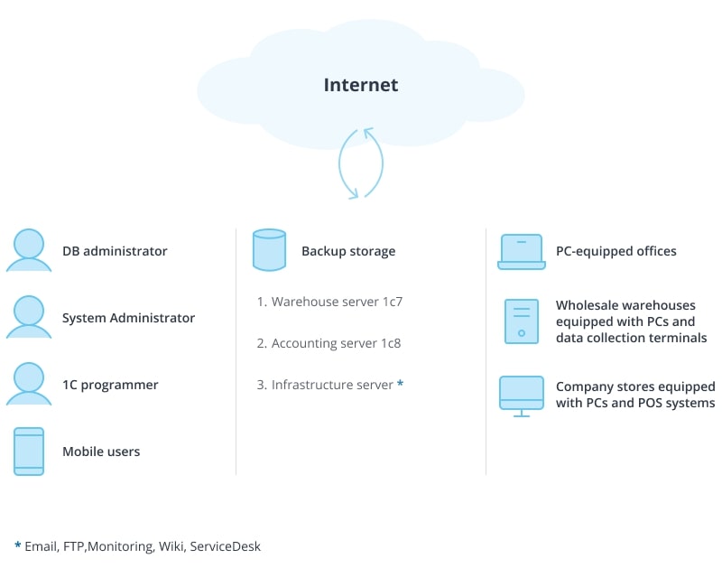 SaaS network topology