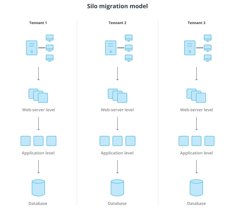 Solo migration model