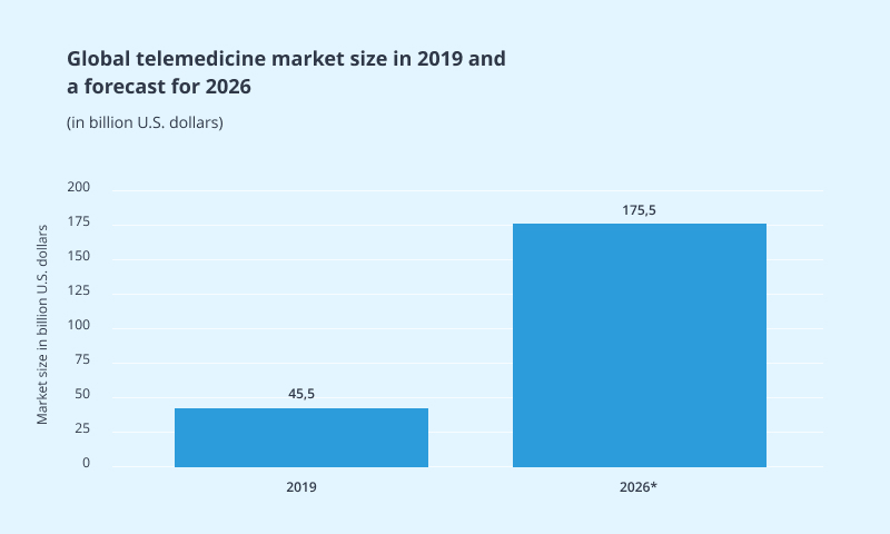 Telehealth market