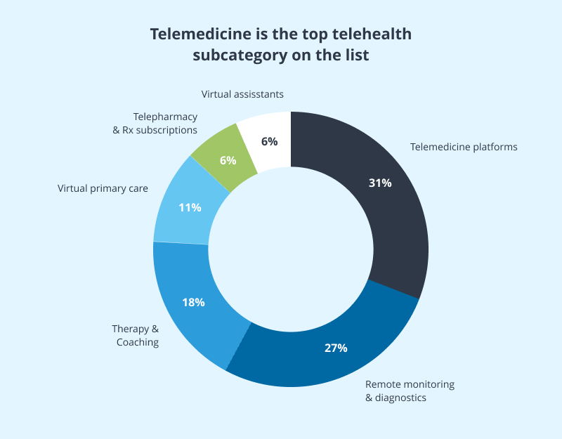 Telehealth areas