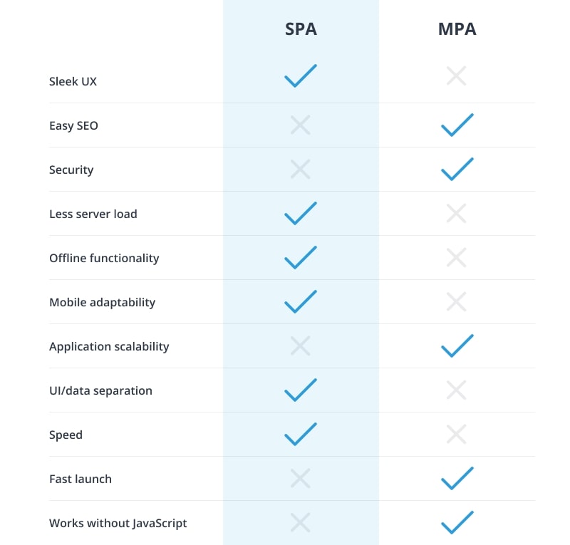 SPA vs. MPA