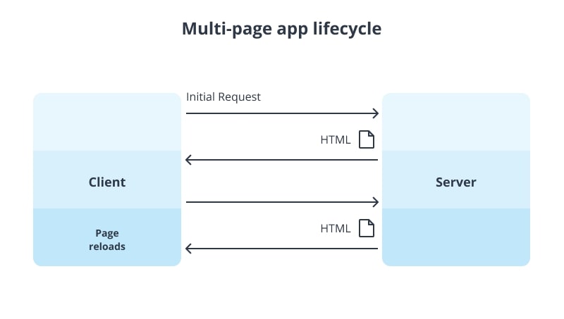 multi page application