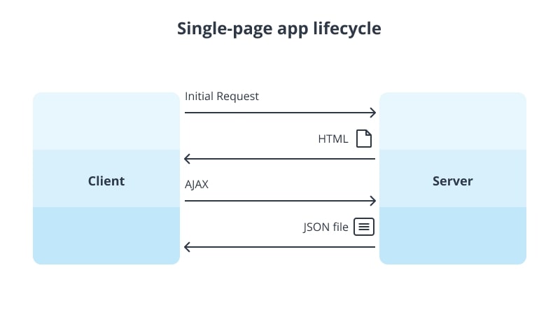 single page application