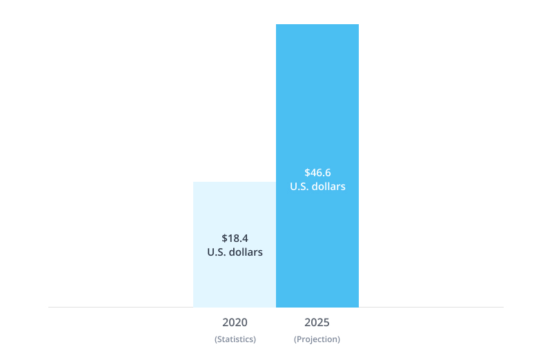 medical market growth