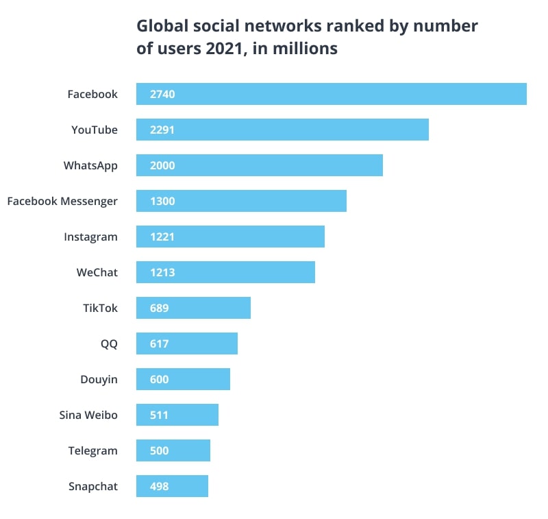 Global social networks ranked by number of users 2021
