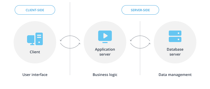 Interaction of the client and server parts of a web application