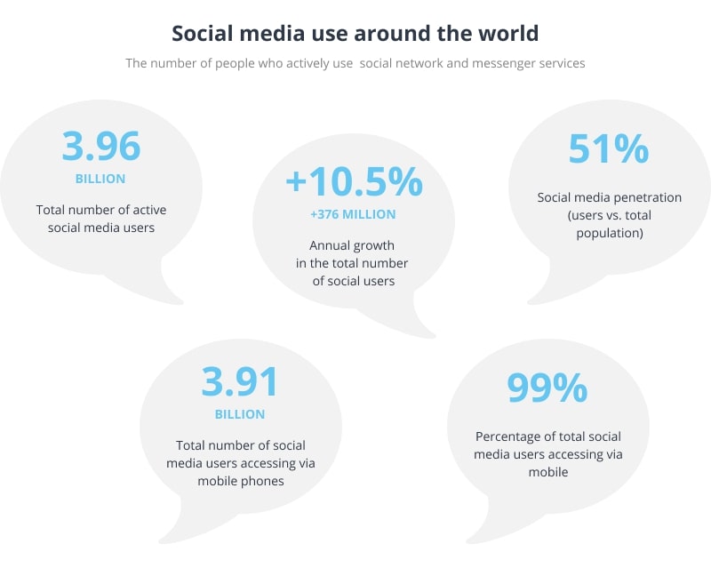 Global social networks ranked by number of users 2021