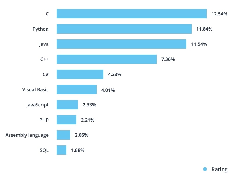 TIOBE Rating of Programming Languages