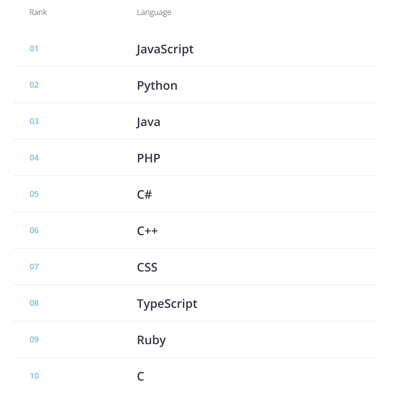 Programming Languages Redmond Rank 