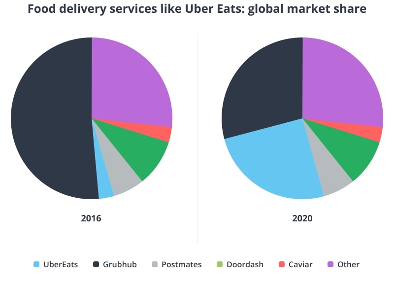 Apps like Uber Eats global market share