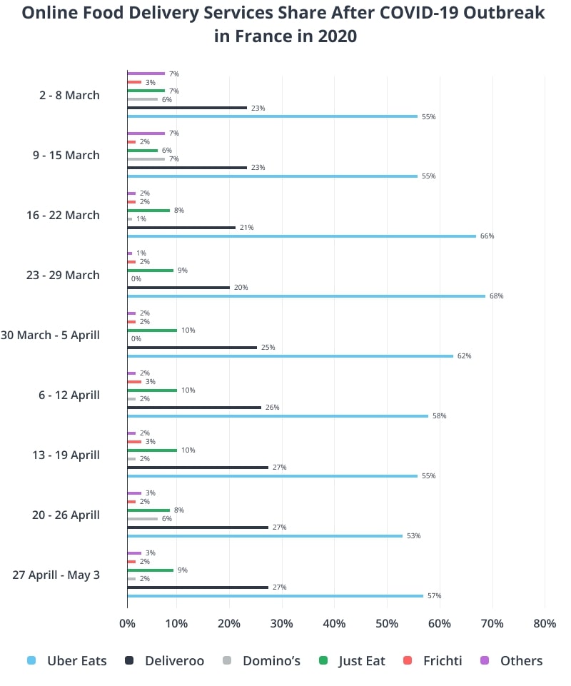 Apps like UberEats share in France during pandemic