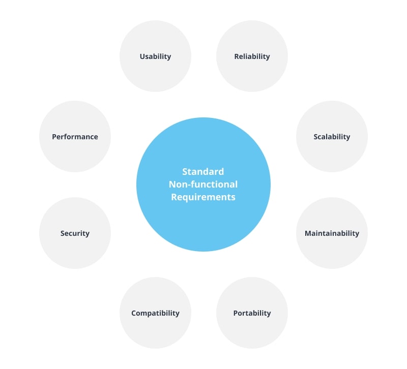 Basic non-functional requirements