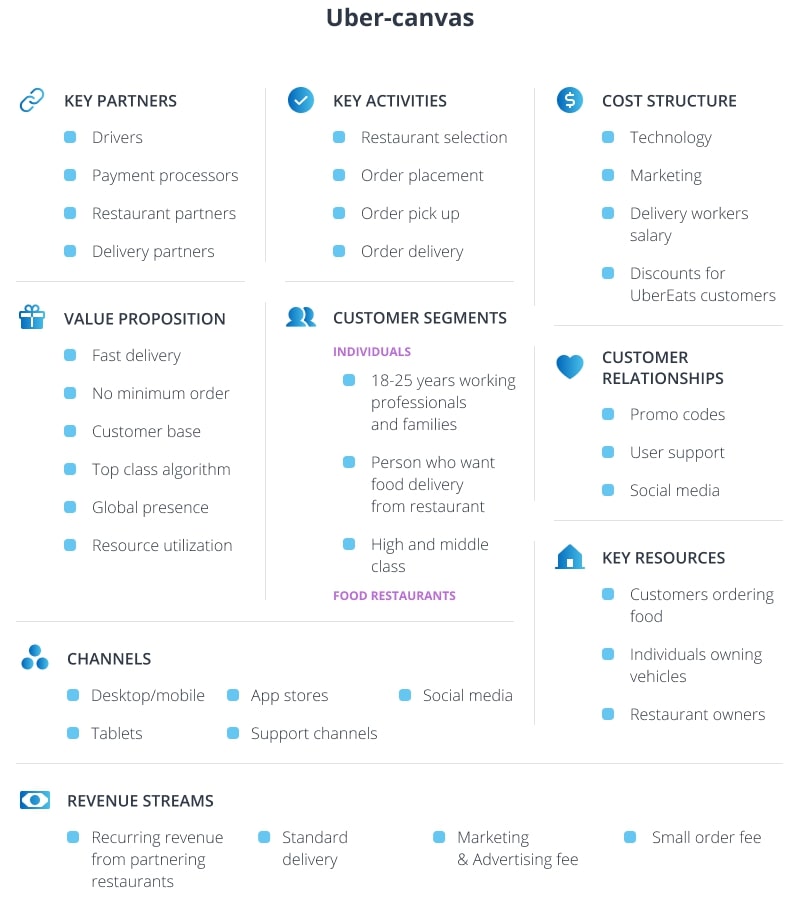 Canvas of Uber Eats app model