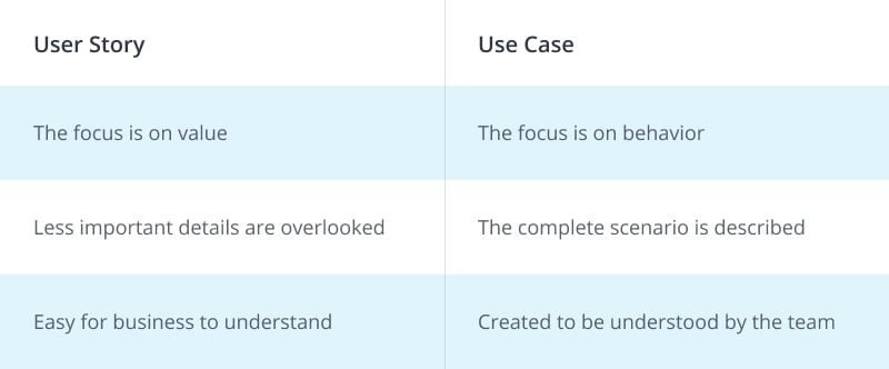 Difference between User Story and Use Case