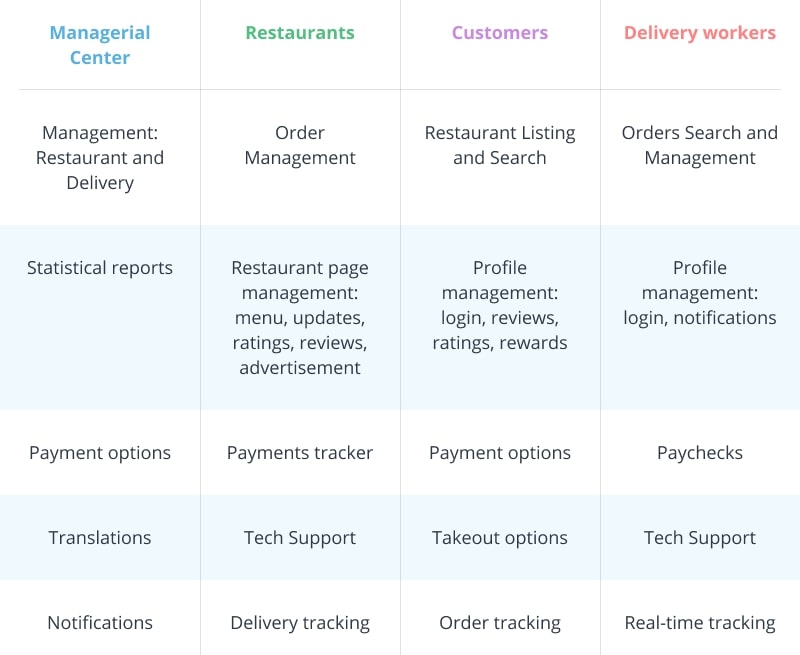 Features to add to an app like Uber Eats