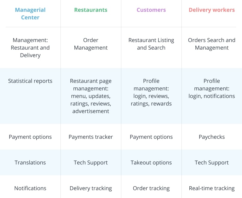 Features to add to an app like Uber Eats