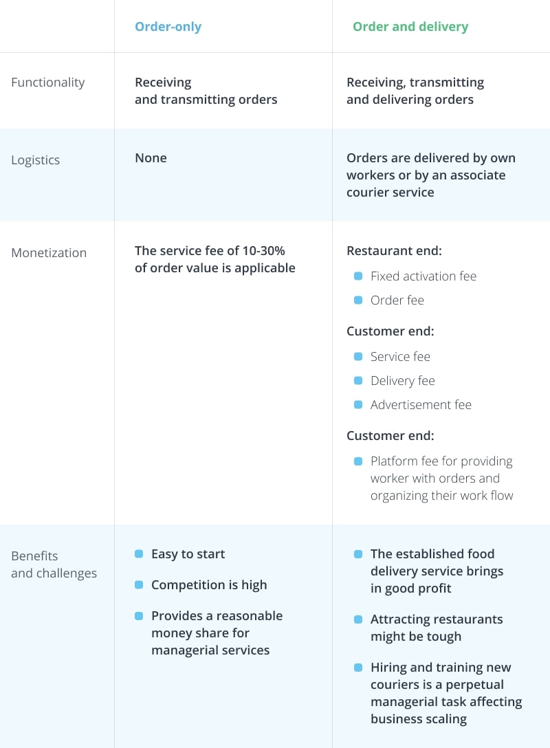 Food delivery business model differences