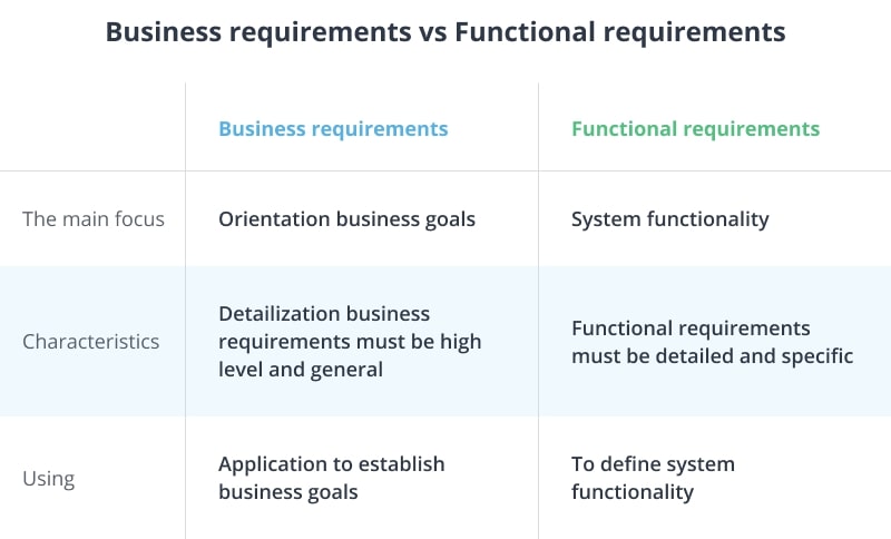 The difference between business and functional requirements