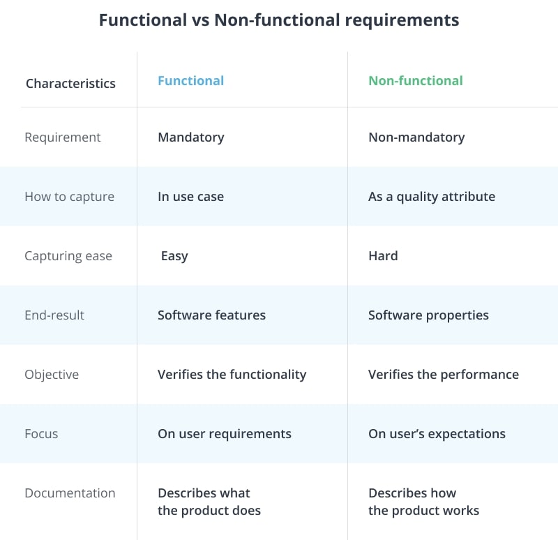 The difference between functional and non-functional requirements