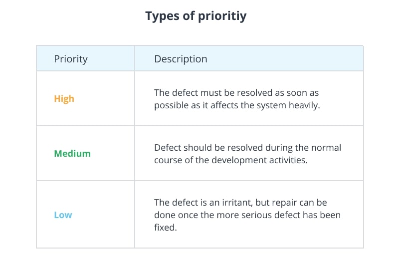 Types of priority in software testing