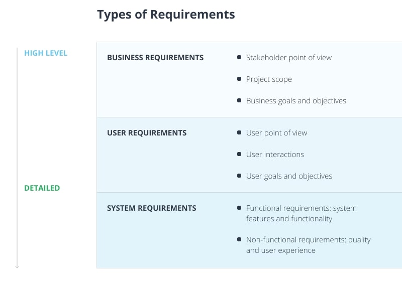 Types of requirements