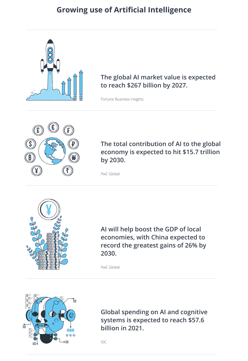 Growing use of Artificial Intelligence