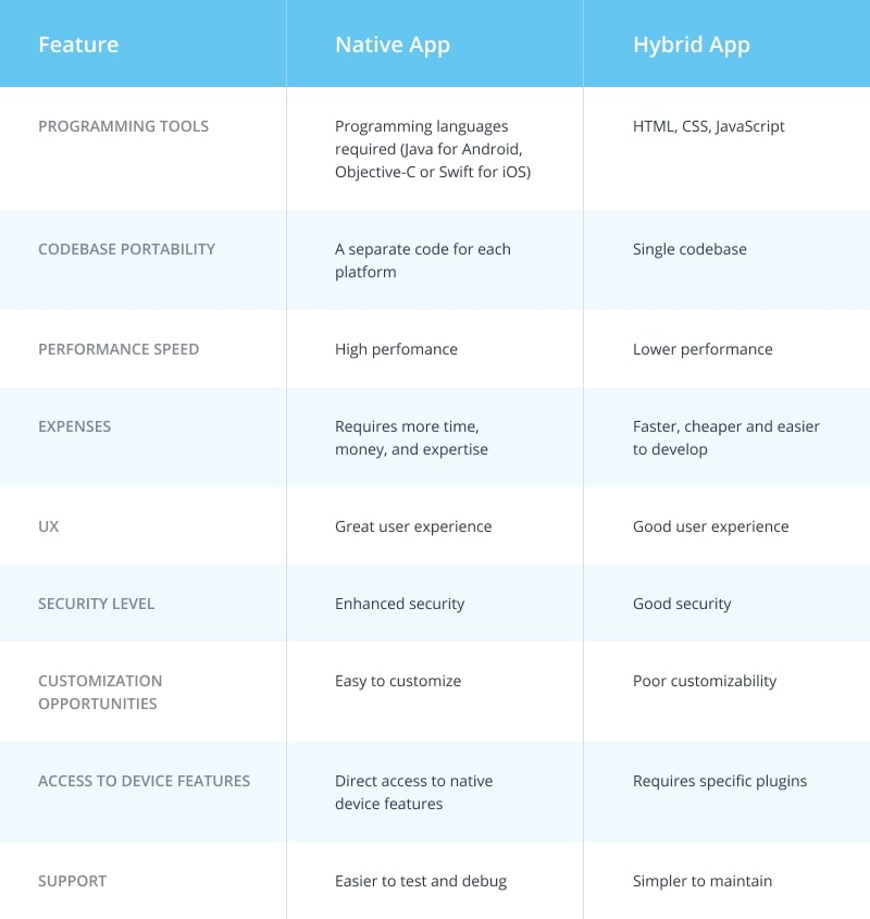 Native app vs hybrid app