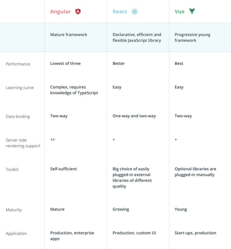 Angular vs React vs Vue