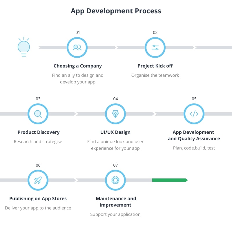 App Development Process Stages